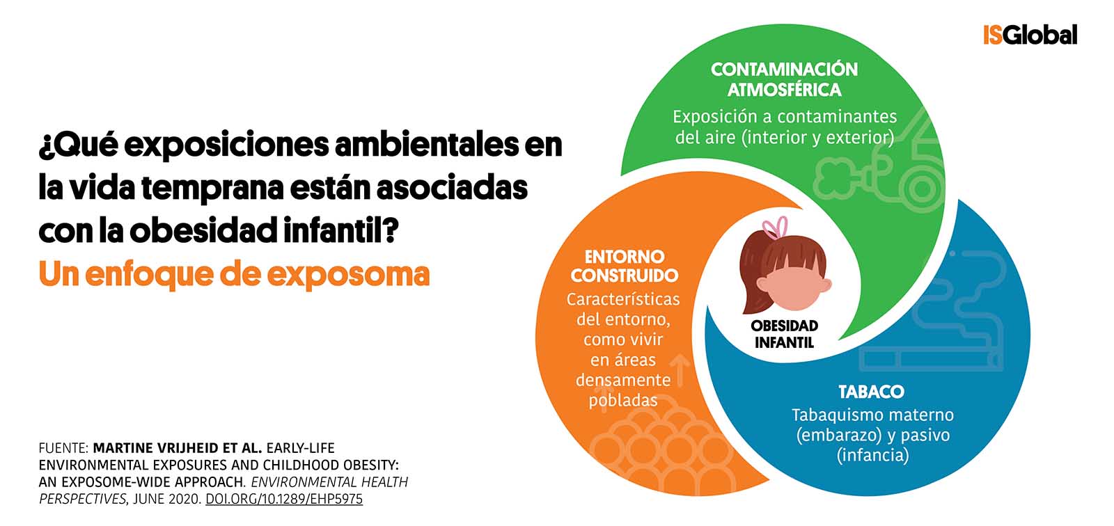 La contaminación atmosférica y el tabaco se asocian con un mayor riesgo de obesidad infantil