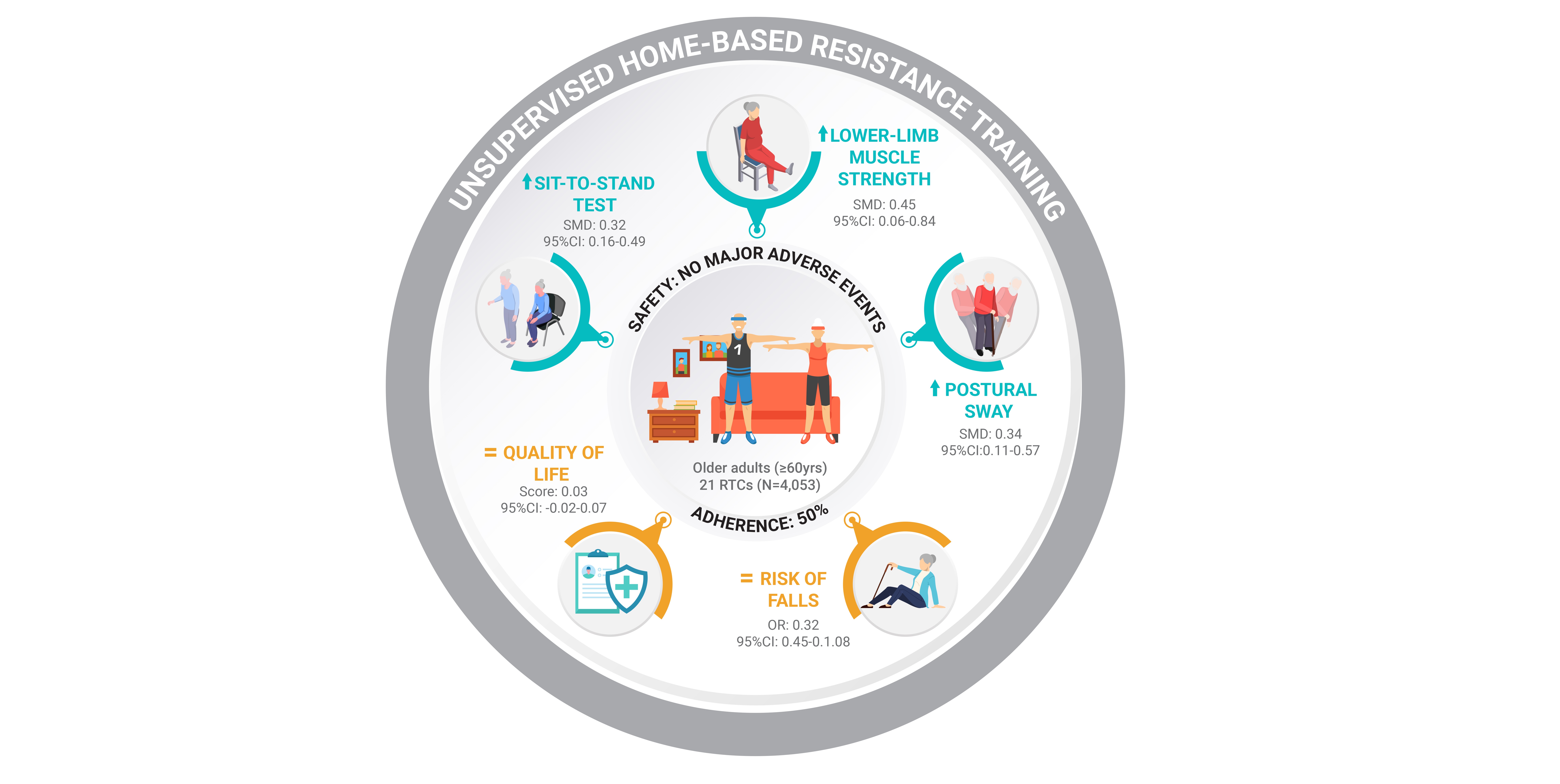 El entrenamiento de fuerza no supervisado en el hogar mejora la condición física y la salud en las personas mayores