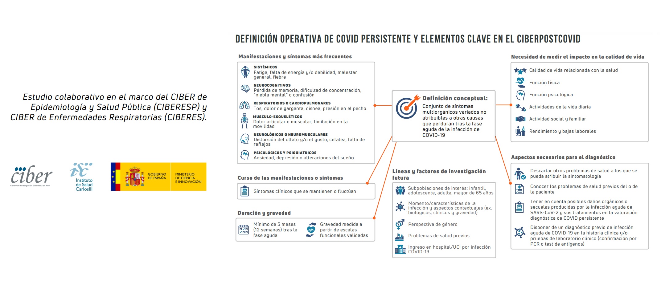 Resultados del estudio sobre COVID persistente: definición operativa y conclusiones para continuar la investigación