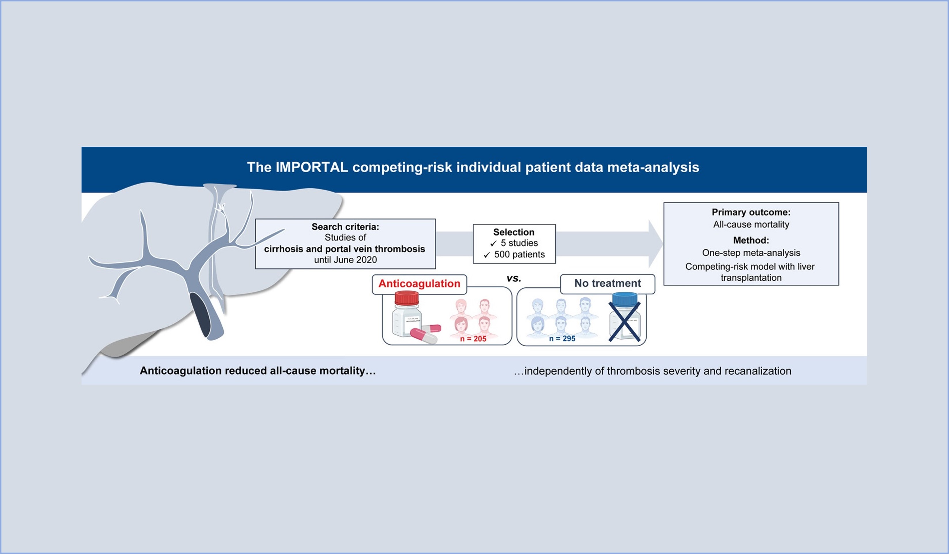 Demuestran que la anticoagulación reduce la mortalidad de causa hepática en pacientes con cirrosis y trombosis venosa portal